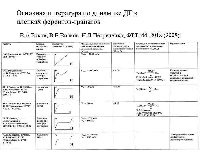 Основная литература по динамике ДГ в пленках ферритов-гранатов В. А. Боков, В. В. Волков,