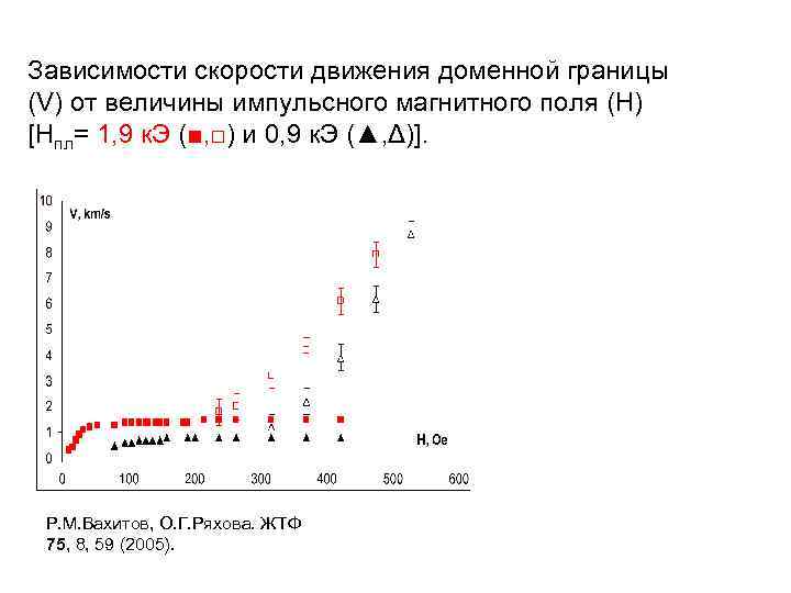 Зависимости скорости движения доменной границы (V) от величины импульсного магнитного поля (H) [Нпл= 1,