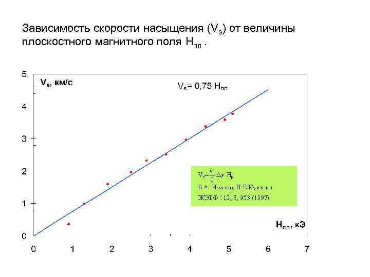 Какая зависимость скорости. Зависимость тока насыщения от температуры. Скорость насыщения. Зависимость тока насыщения от расстояния. Коэффициент магнитного насыщения.