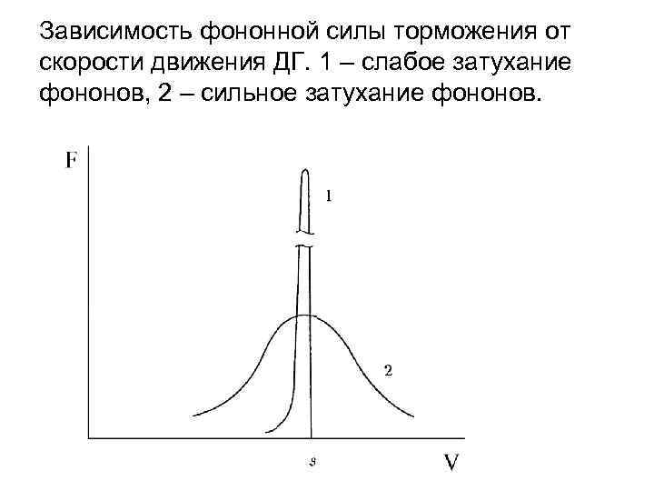 Зависимость фононной силы торможения от скорости движения ДГ. 1 – слабое затухание фононов, 2