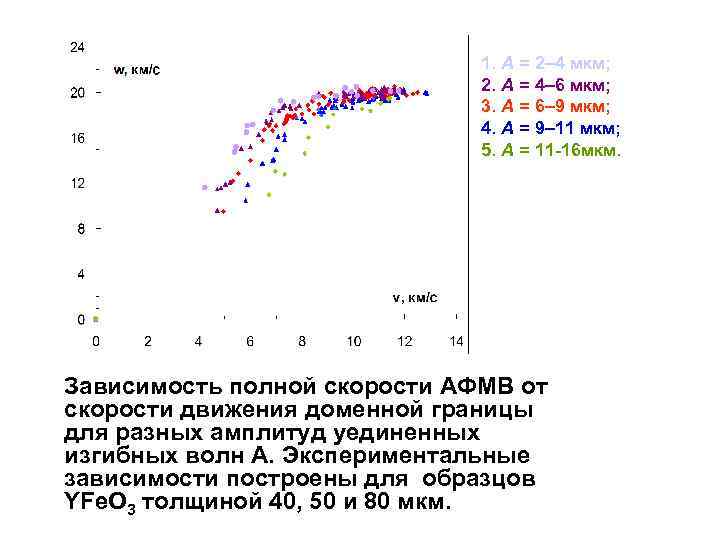 1. А = 2– 4 мкм; 2. А = 4– 6 мкм; 3. А