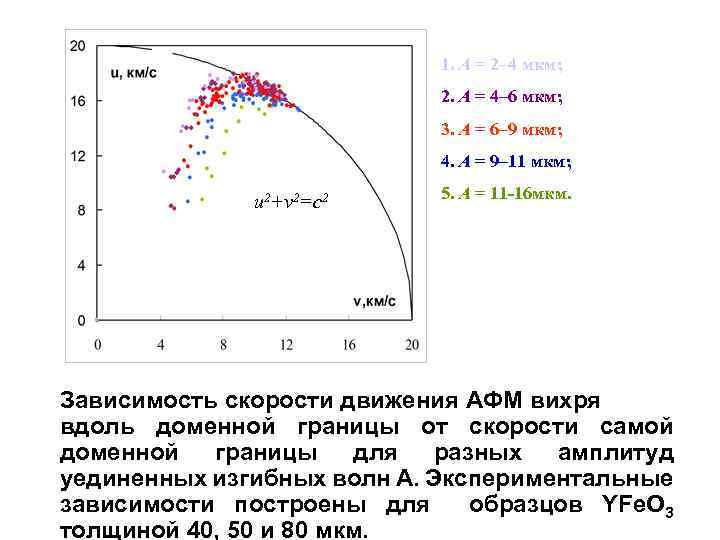 1. А = 2– 4 мкм; 2. А = 4– 6 мкм; 3. А
