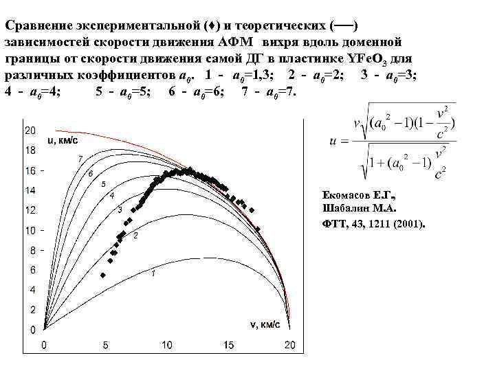 Сравнение экспериментальной (♦) и теоретических (──) зависимостей скорости движения АФМ вихря вдоль доменной границы