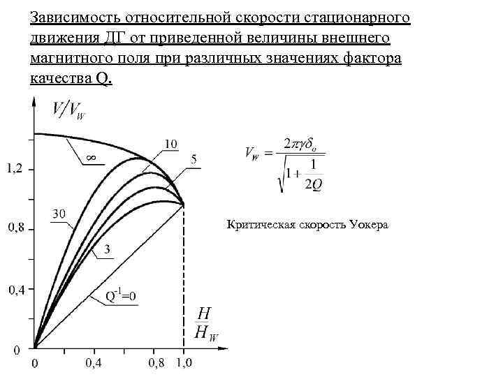 Зависимость относительной скорости стационарного движения ДГ от приведенной величины внешнего магнитного поля при различных