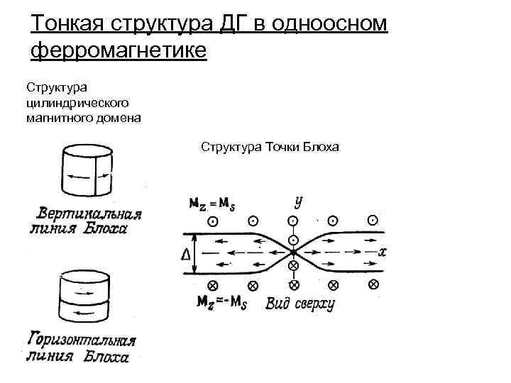 Тонкая структура ДГ в одноосном ферромагнетике Структура цилиндрического магнитного домена Структура Точки Блоха 