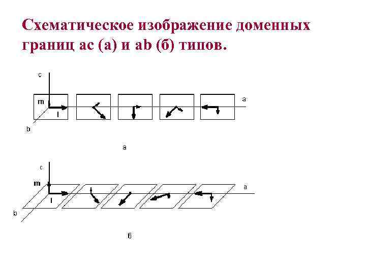 Схематическое изображение доменных границ ас (а) и ab (б) типов. 