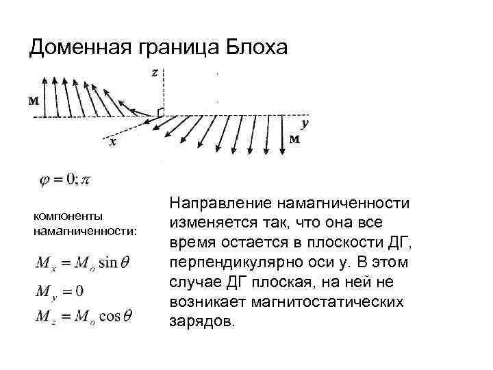 Доменная граница Блоха компоненты намагниченности: Направление намагниченности изменяется так, что она все время остается