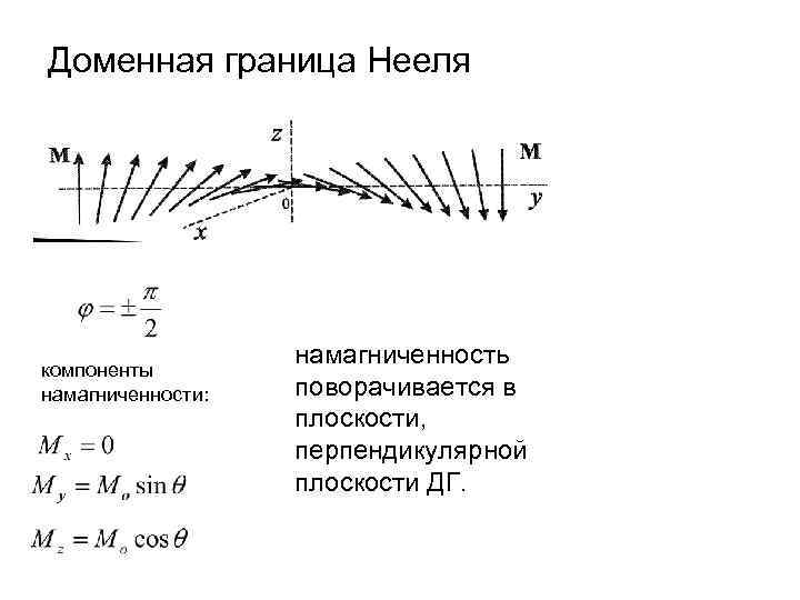 Доменная граница Нееля компоненты намагниченности: намагниченность поворачивается в плоскости, перпендикулярной плоскости ДГ. 