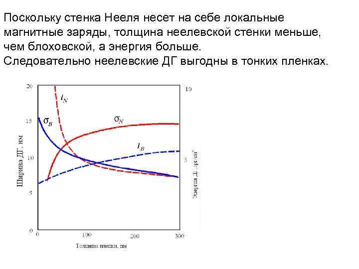 Поскольку стенка Нееля несет на себе локальные магнитные заряды, толщина неелевской стенки меньше, чем