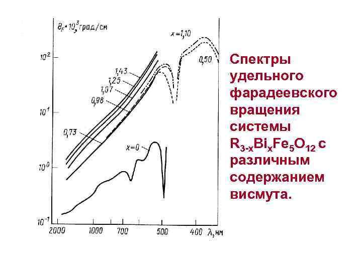 Спектры удельного фарадеевского вращения системы R 3 -x. Bix. Fe 5 O 12 с