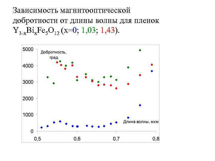 Зависимость магнитооптической добротности от длины волны для пленок Y 3 -x. Bix. Fe 5
