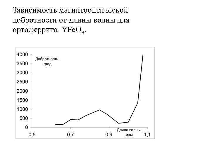 Зависимость магнитооптической добротности от длины волны для ортоферрита YFe. O 3. 