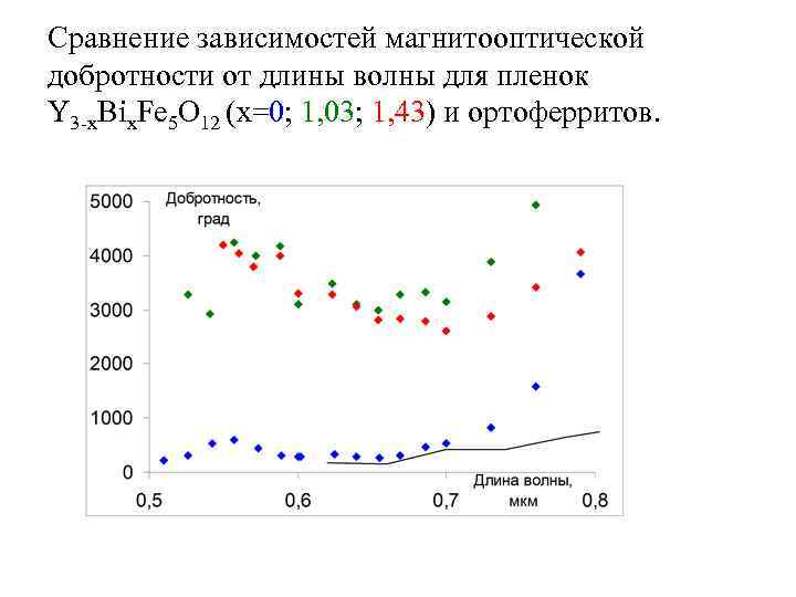 Сравнение зависимостей магнитооптической добротности от длины волны для пленок Y 3 -x. Bix. Fe