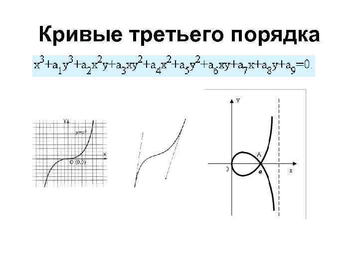 Кривые третьего порядка 