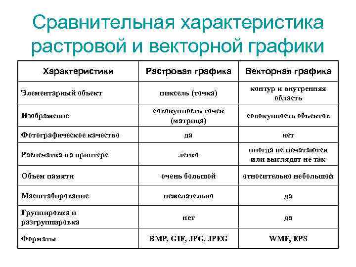 Укажи основные свойства растровой графики изображение формируется