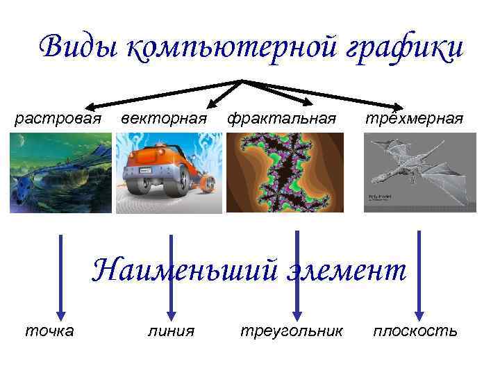 Виды компьютерной графики растровая векторная фрактальная трёхмерная Наименьший элемент точка линия треугольник плоскость 