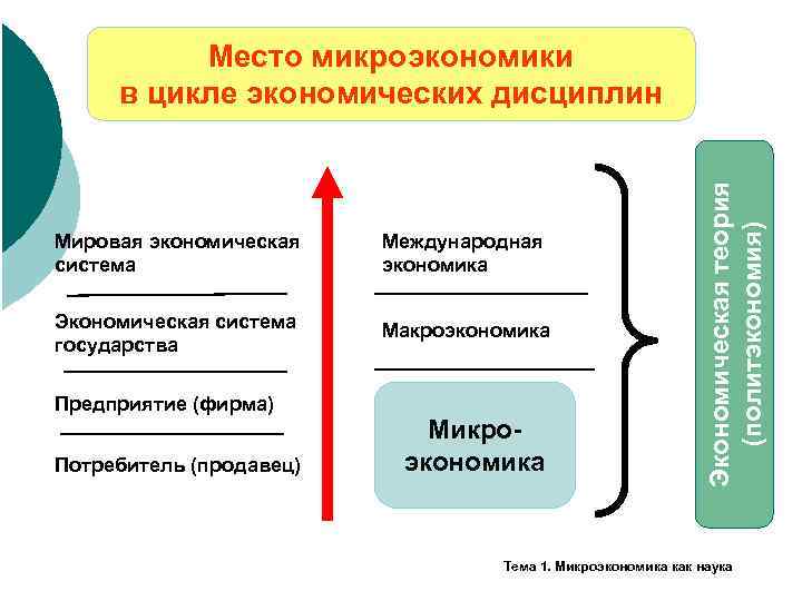 Объекты микроэкономики план