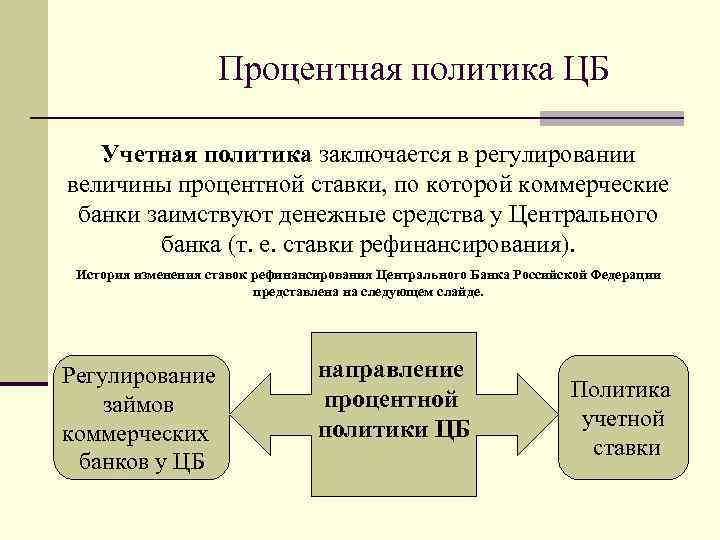 Регулирование кредитной политики банка. Инструменты процентной политики ЦБ. Процентная политика центрального банка. Процентная политика коммерческих банков. Задачи процентной политики центрального банка.