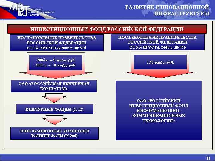 РАЗВИТИЕ ИННОВАЦИОННОЙ ИНФРАСТРУКТУРЫ ИНВЕСТИЦИОННЫЙ ФОНД РОССИЙСКОЙ ФЕДЕРАЦИИ ПОСТАНОВЛЕНИЕ ПРАВИТЕЛЬСТВА РОССИЙСКОЙ ФЕДЕРАЦИИ ОТ 24 АВГУСТА