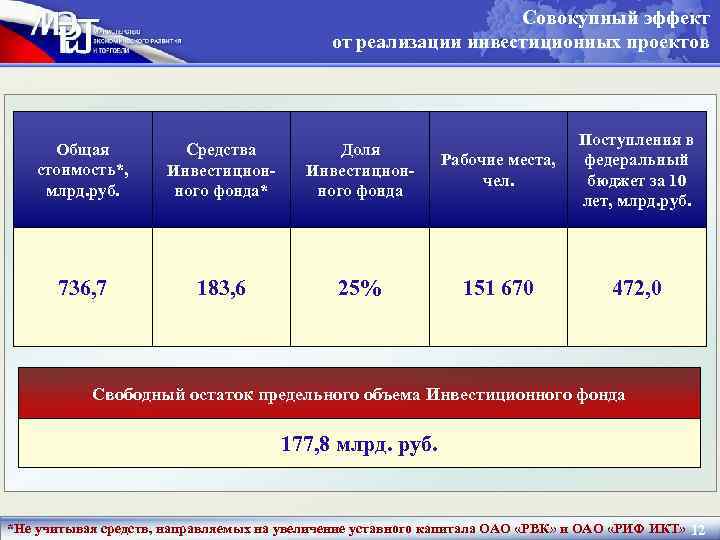 Совокупный эффект от реализации инвестиционных проектов Общая стоимость*, млрд. руб. Средства Инвестиционного фонда* Доля