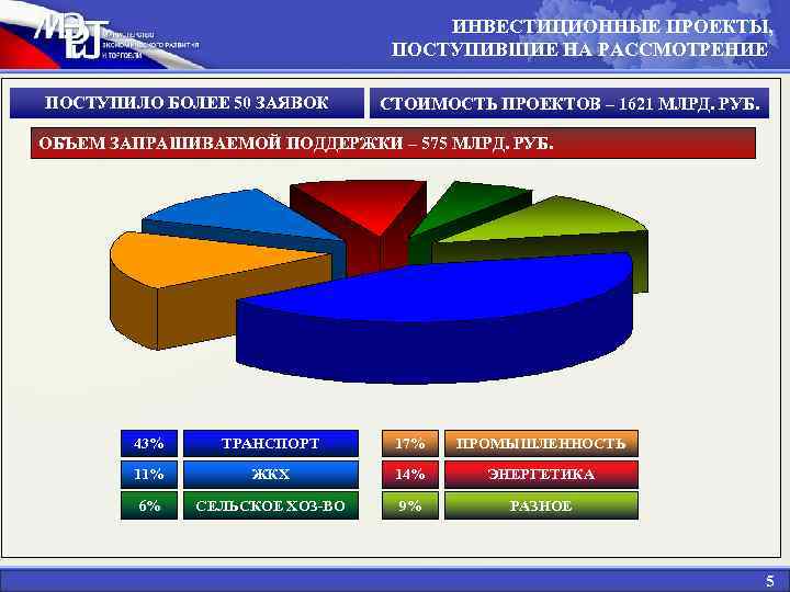 ИНВЕСТИЦИОННЫЕ ПРОЕКТЫ, ПОСТУПИВШИЕ НА РАССМОТРЕНИЕ ПОСТУПИЛО БОЛЕЕ 50 ЗАЯВОК СТОИМОСТЬ ПРОЕКТОВ – 1621 МЛРД.