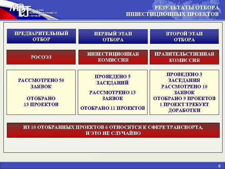 РЕЗУЛЬТАТЫ ОТБОРА ИНВЕСТИЦИОННЫХ ПРОЕКТОВ ПРЕДВАРИТЕЛЬНЫЙ ОТБОР ПЕРВЫЙ ЭТАП ОТБОРА ВТОРОЙ ЭТАП ОТБОРА РОСОЭЗ ИНВЕСТИЦИОННАЯ