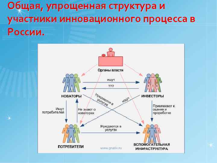 Общая, упрощенная структура и участники инновационного процесса в России. 