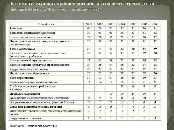 Какие из следующих проблем российского общества тревожат вас больше всего? (в % от числа