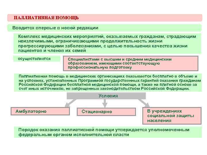 ПАЛЛИАТИВНАЯ ПОМОЩЬ Вводится впервые в новой редакции Комплекс медицинских мероприятий, оказываемых гражданам, страдающим неизлечимыми,