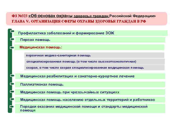 ФЗ № 323 «Об основах охраны здоровья граждан Российской Федерации» ГЛАВА V. ОРГАНИЗАЦИЯ СФЕРЫ