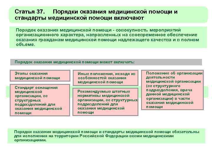 Статья 37. Порядки оказания медицинской помощи и стандарты медицинской помощи включают Порядок оказания медицинской