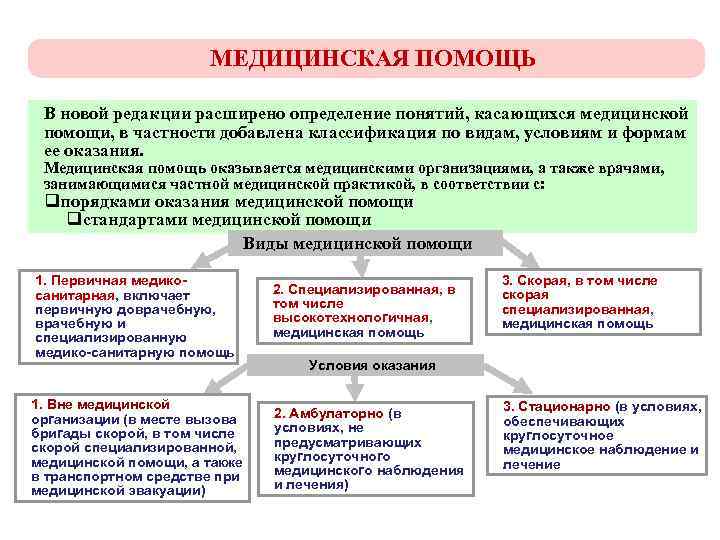 Определение понятия медицинская услуга. Понятие, виды, формы предоставления медицинской помощи.. Формы оказания медицинской помощи кратко.