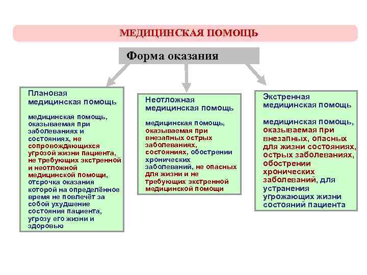 МЕДИЦИНСКАЯ ПОМОЩЬ Форма оказания Плановая медицинская помощь, оказываемая при заболеваниях и состояниях, не сопровождающихся