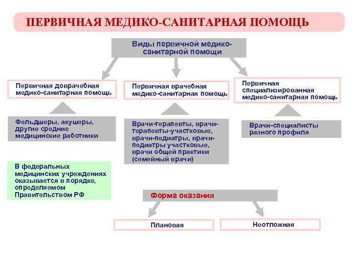 ПЕРВИЧНАЯ МЕДИКО-САНИТАРНАЯ ПОМОЩЬ Виды первичной медикосанитарной помощи Первичная доврачебная медико-санитарная помощь Первичная врачебная медико-санитарная