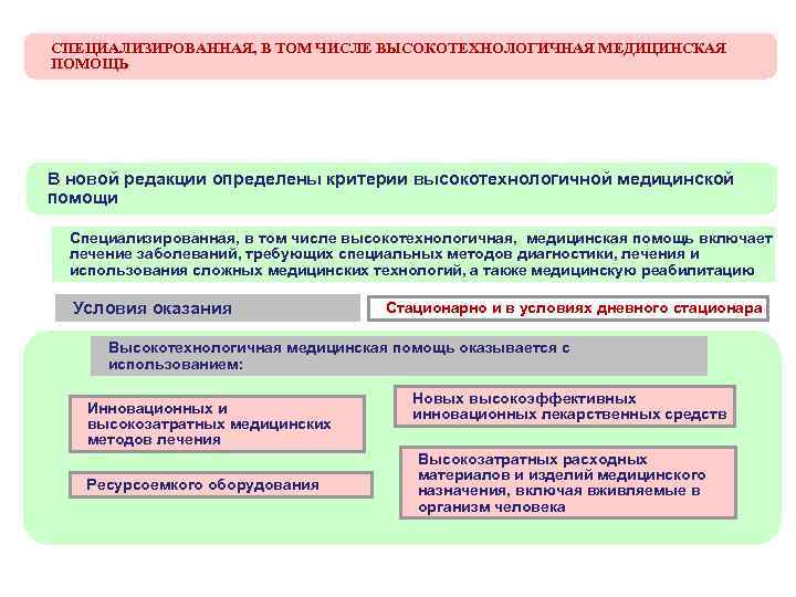СПЕЦИАЛИЗИРОВАННАЯ, В ТОМ ЧИСЛЕ ВЫСОКОТЕХНОЛОГИЧНАЯ МЕДИЦИНСКАЯ ПОМОЩЬ В новой редакции определены критерии высокотехнологичной медицинской