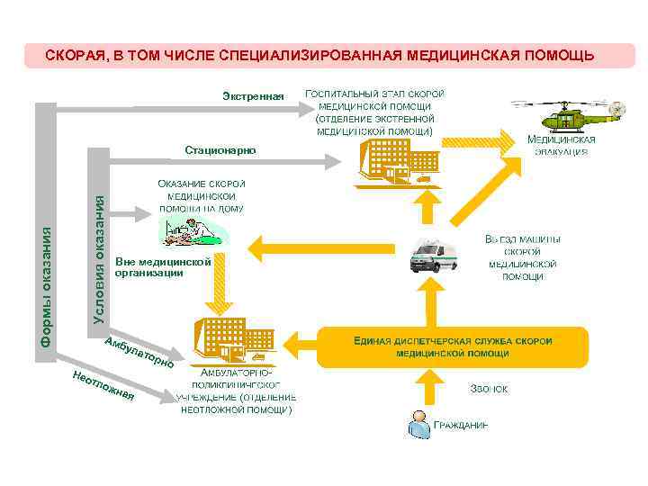 СКОРАЯ, В ТОМ ЧИСЛЕ СПЕЦИАЛИЗИРОВАННАЯ МЕДИЦИНСКАЯ ПОМОЩЬ Экстренная Условия оказания Формы оказания Стационарно Вне