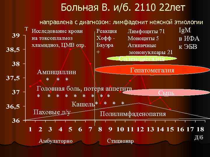 Больная В. и/б. 2110 22 лет направлена с диагнозом: лимфаденит неясной этиологии Т Исследование