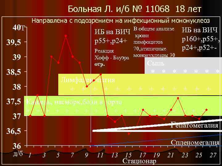 Больная Л. и/б № 11068 18 лет Т Направлена с подозрением на инфекционный мононуклеоз