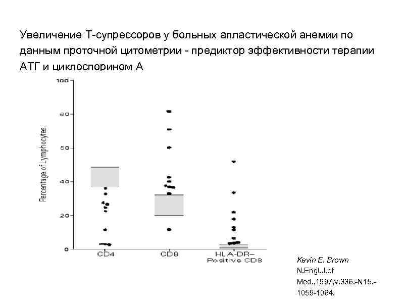 Увеличение Т-супрессоров у больных апластической анемии по данным проточной цитометрии - предиктор эффективности терапии