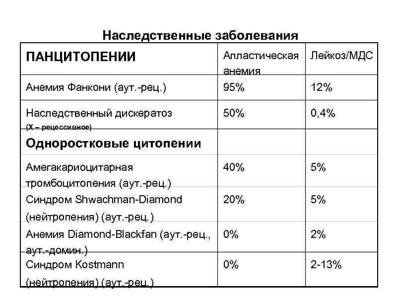 Наследственные заболевания ПАНЦИТОПЕНИИ Апластическая анемия Лейкоз/МДС Анемия Фанкони (аут. -рец. ) 95% 12% Наследственный