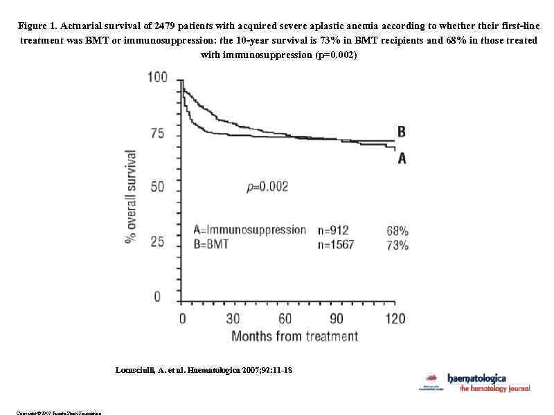 Figure 1. Actuarial survival of 2479 patients with acquired severe aplastic anemia according to