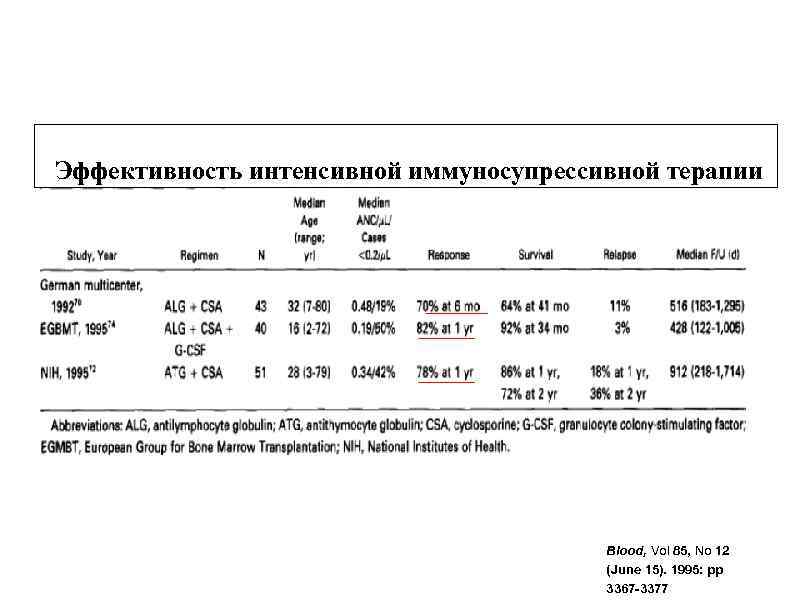 Эффективность интенсивной иммуносупрессивной терапии Blood, Vol 85, No 12 (June 15). 1995: pp 3367