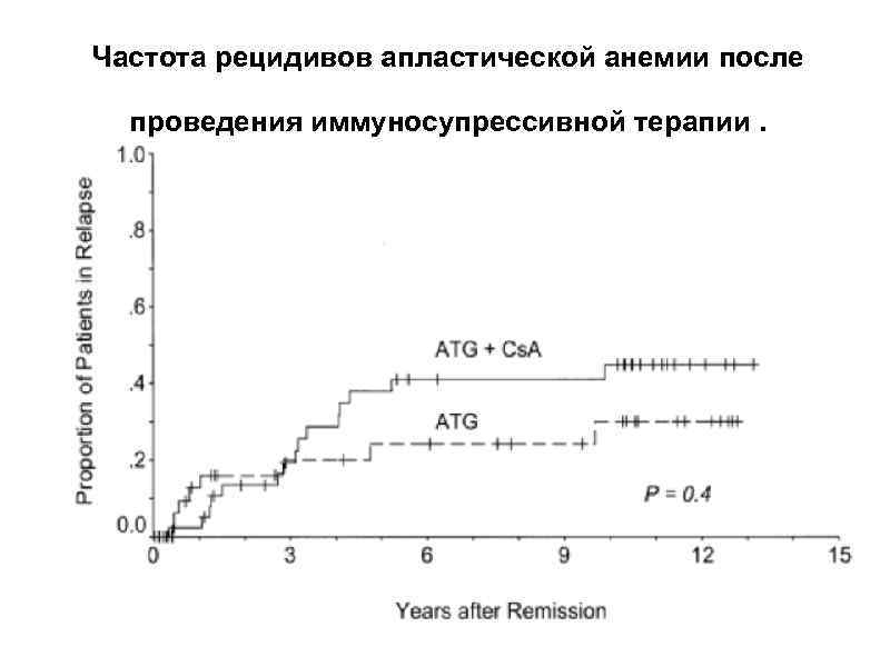 Частота рецидивов апластической анемии после проведения иммуносупрессивной терапии. 