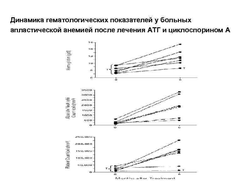 Динамика гематологических показателей у больных апластической анемией после лечения АТГ и циклоспорином А 