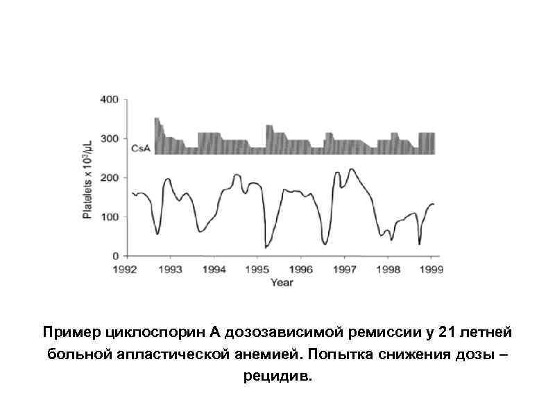 Пример циклоспорин А дозозависимой ремиссии у 21 летней больной апластической анемией. Попытка снижения дозы