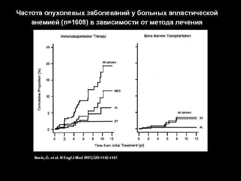 Частота опухолевых заболеваний у больных апластической анемией (n=1608) в зависимости от метода лечения Socie,