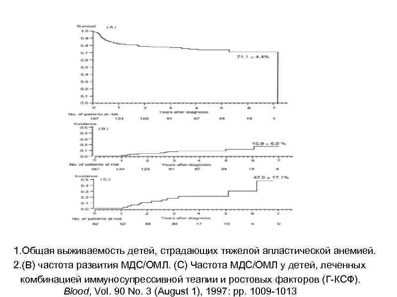 1. Общая выживаемость детей, страдающих тяжелой апластической анемией. 2. (B) частота развития МДС/ОМЛ. (C)
