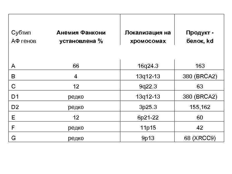 Субтип АФ генов Анемия Фанкони установлена % Локализация на хромосомах Продукт белок, kd A