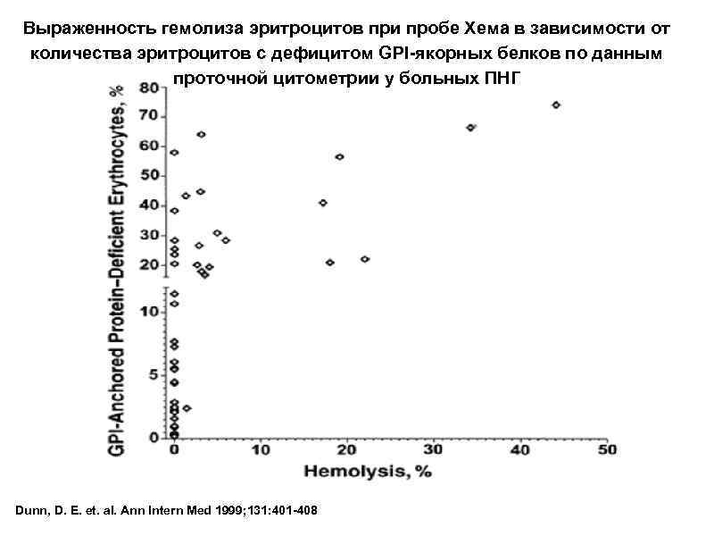 Выраженность гемолиза эритроцитов при пробе Хема в зависимости от количества эритроцитов с дефицитом GPI-якорных