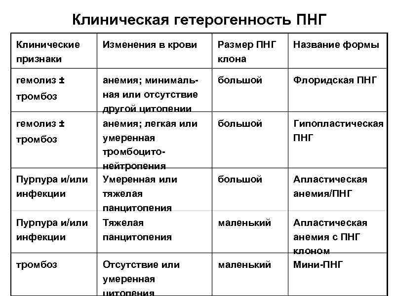 Клиническая гетерогенность ПНГ Клинические признаки Изменения в крови Размер ПНГ клона Название формы гемолиз